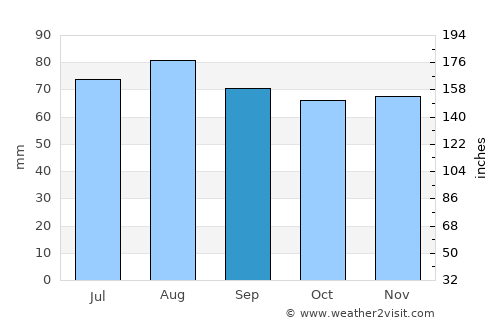 Storfors average rain in September