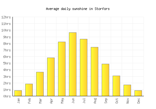 Storfors average daily sunshine chart