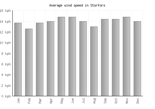 Storfors average winspeed by month (km/h)