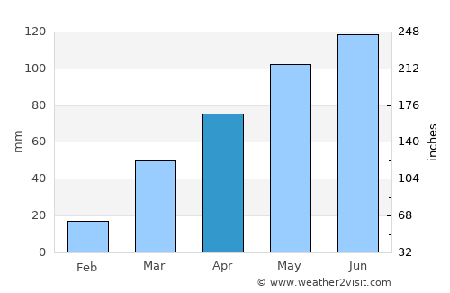 Storm Lake average rain in April