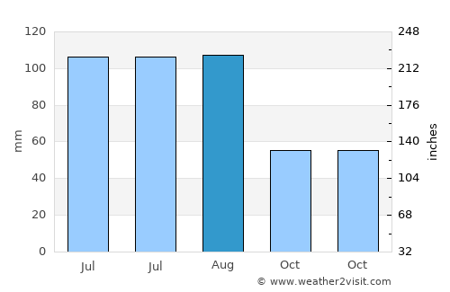 Storm Lake average rain in August