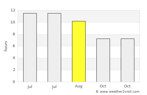 Storm Lake average rain in August