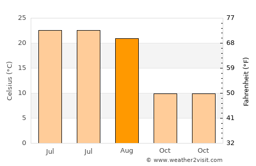 Storm Lake average temperature in August