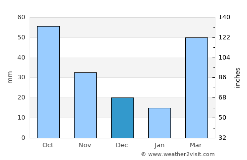 Storm Lake average rain in December