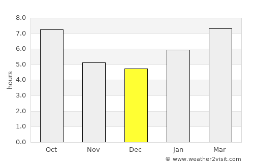 Storm Lake average rain in December