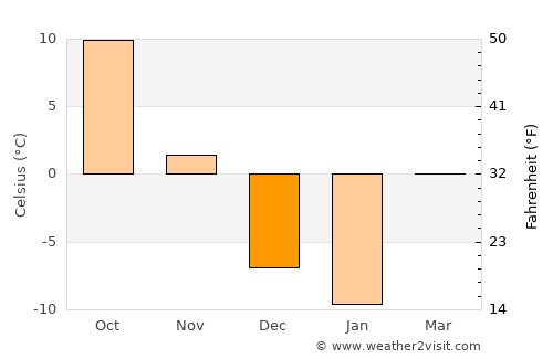 Storm Lake average temperature in December