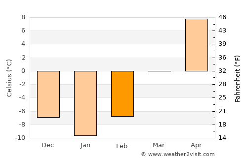 Storm Lake average temperature in February