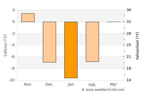 Storm Lake average temperature in January