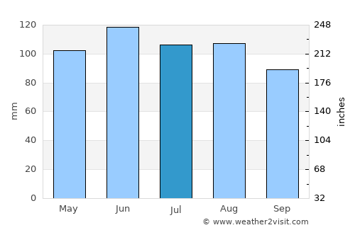 Storm Lake average rain in July
