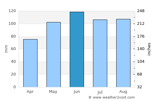 Storm Lake average rain in June
