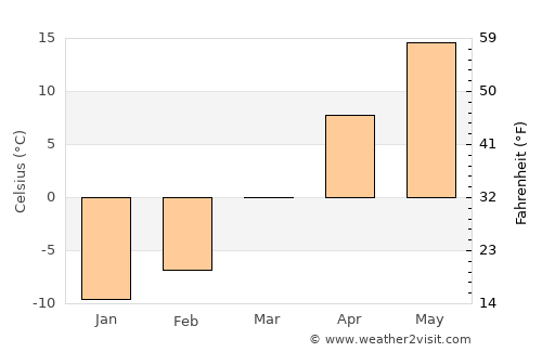 Storm Lake average temperature in March