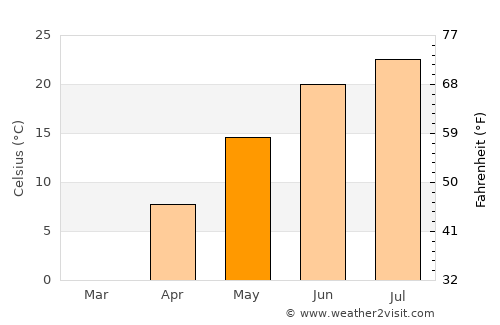 Storm Lake average temperature in May