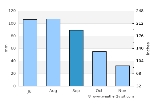 Storm Lake average rain in September