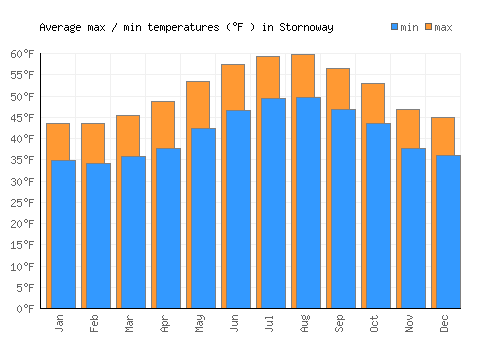 Stornoway average minimum / maximum temperatures (Fahrenheit)
