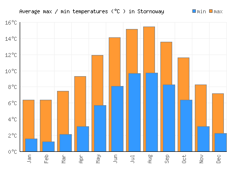 Stornoway average minimum / maximum temperatures (Celsius)