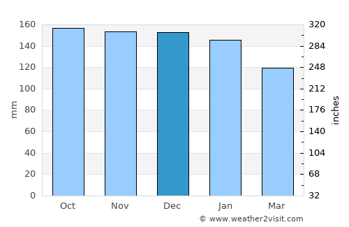 Stornoway average rain in December