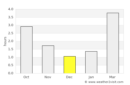 Stornoway average rain in December
