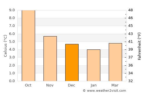 Stornoway average temperature in December