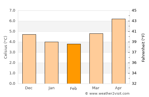 Stornoway average temperature in February