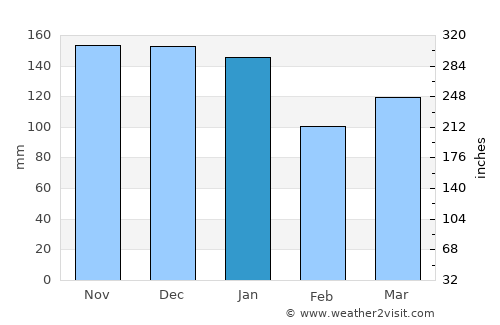 Stornoway average rain in January