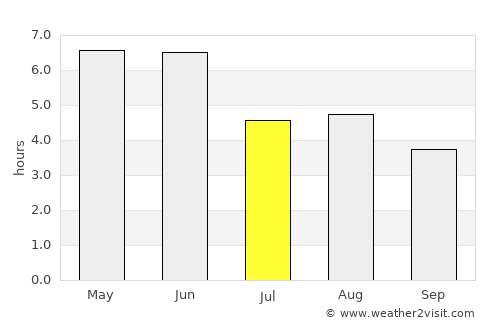 Stornoway average rain in July