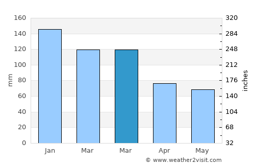 Stornoway average rain in March