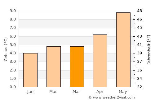 Stornoway average temperature in March