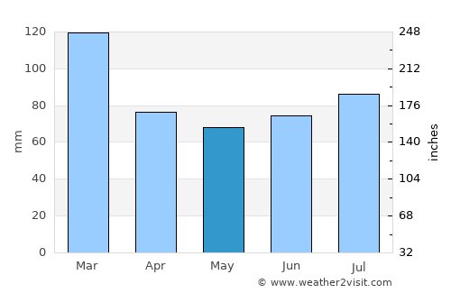 Stornoway average rain in May