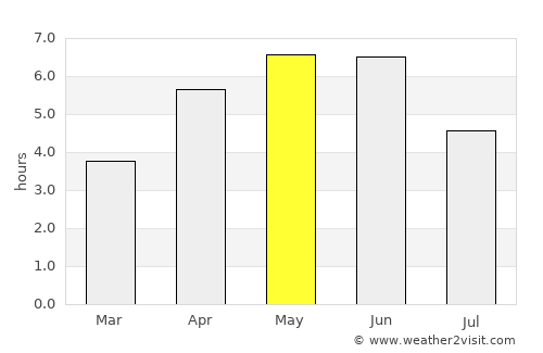 Stornoway average rain in May