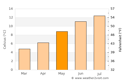 Stornoway average temperature in May