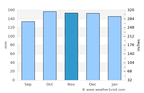 Stornoway average rain in November