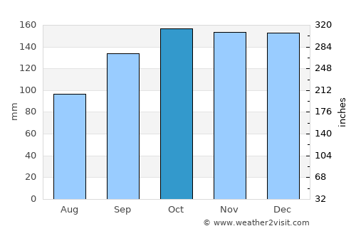 Stornoway average rain in October