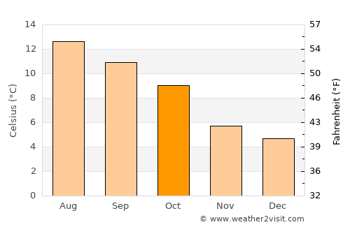 Stornoway average temperature in October