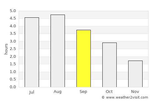 Stornoway average rain in September