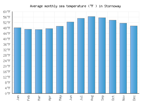 Stornoway average sea temperature chart (Fahrenheit)
