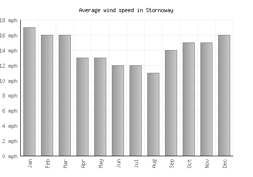 Stornoway average winspeed by month (mph)