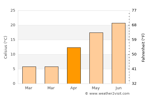 Storobăneasa average temperature in April