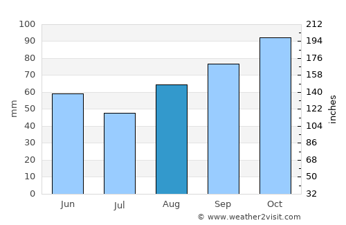 Storrington average rain in August