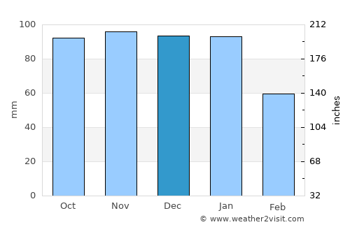 Storrington average rain in December