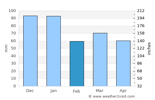 Storrington average rain in February