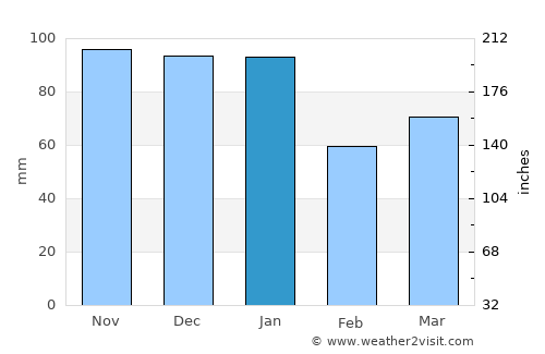 Storrington average rain in January