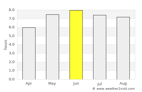 Storrington average rain in June
