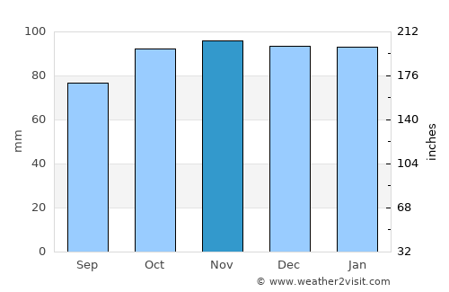 Storrington average rain in November