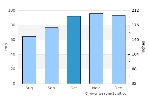 Storrington average rain in October