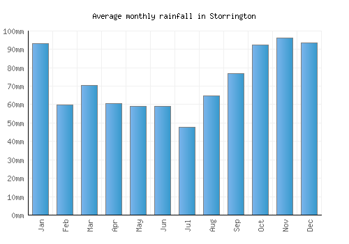 Storrington monthly rainfall chart (mm)