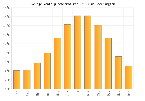 Storrington average temperature chart (Celsius)