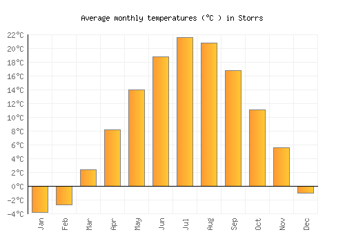 Storrs average temperature chart (Celsius)