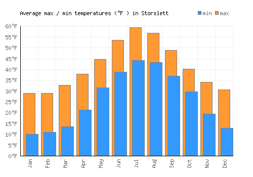 Storslett average minimum / maximum temperatures (Fahrenheit)