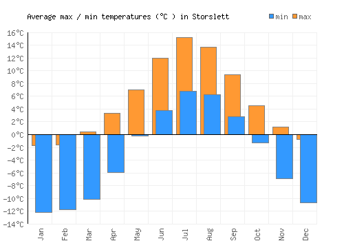 Storslett average minimum / maximum temperatures (Celsius)