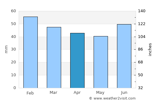Storslett average rain in April